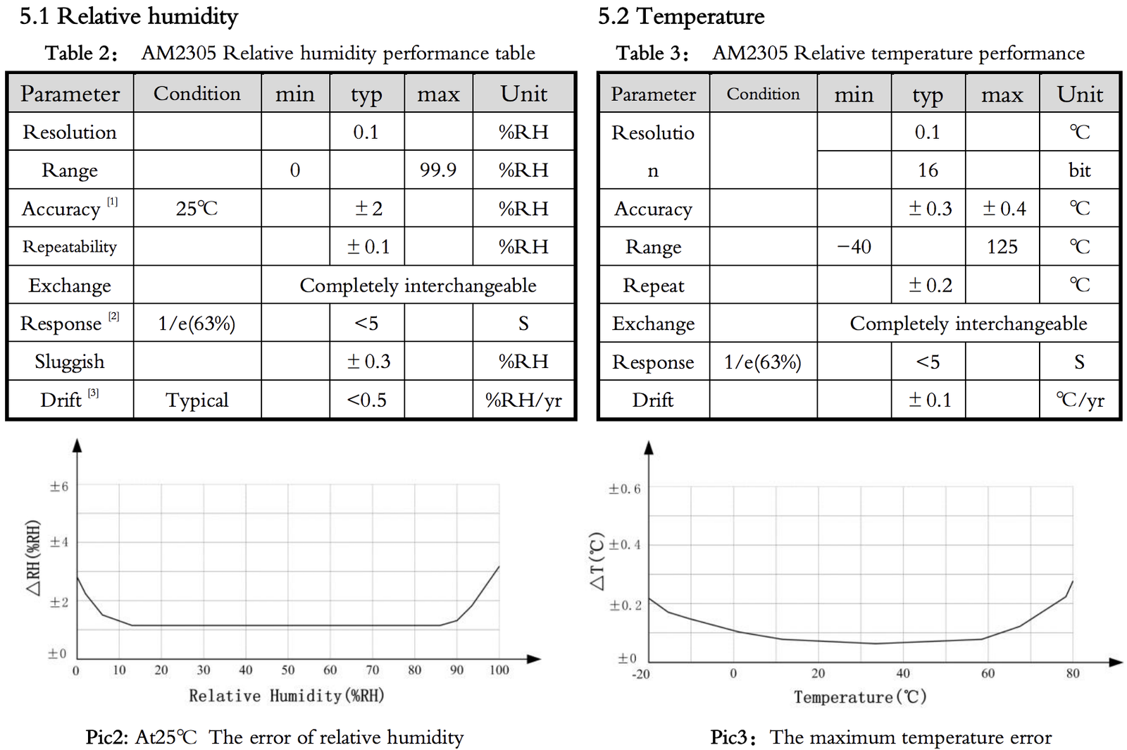 AM2305 sensor specification data