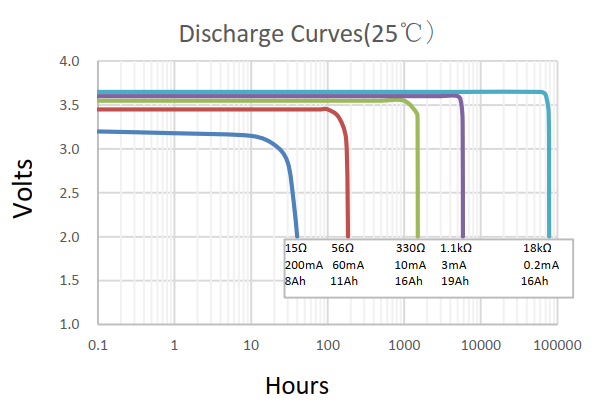 Discharge Curves 25°C