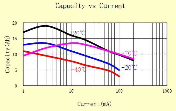 Capacity vs Current