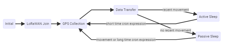 GPS Tracker work cycle diagram