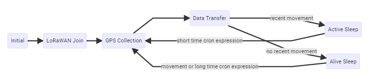 GPS Tracker V2 work cycle diagram