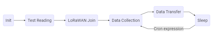 Modbus Bridge work cycle