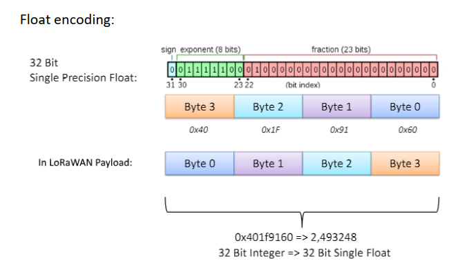 Water Level Sensor payload format